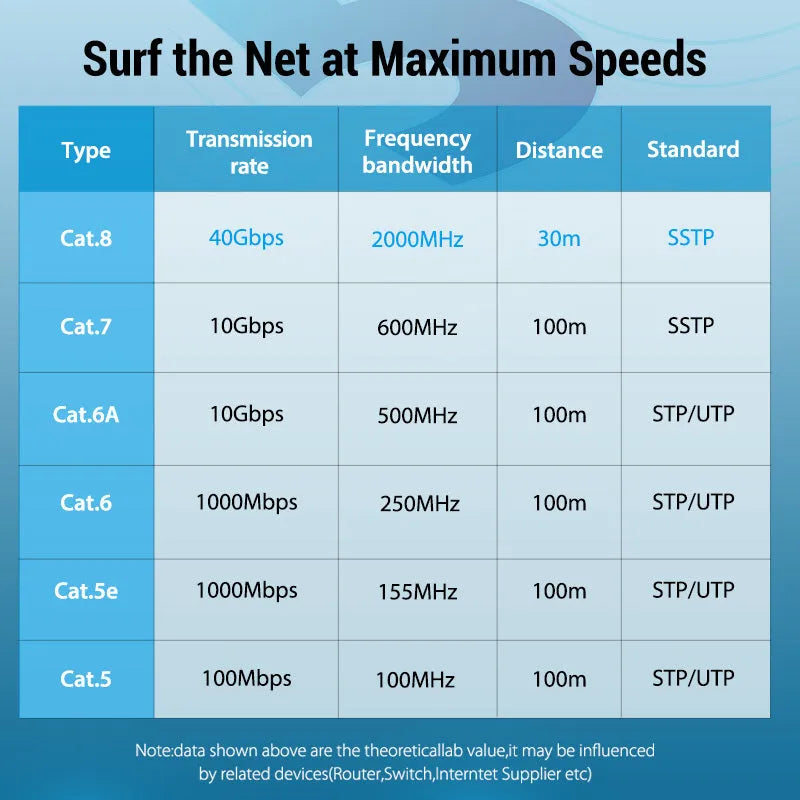 CAT8 10G Ethernet cable flat and round versions with RJ45 connectors in various lengths